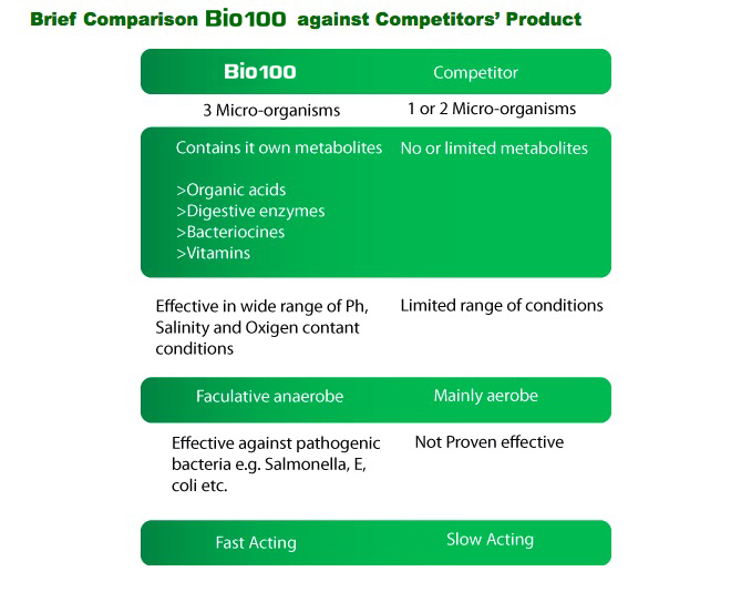 Bio100 Unique Properties