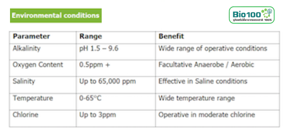 จุลินทรีย์ Bio100 ใช้ได้ในทุกสภาวะ